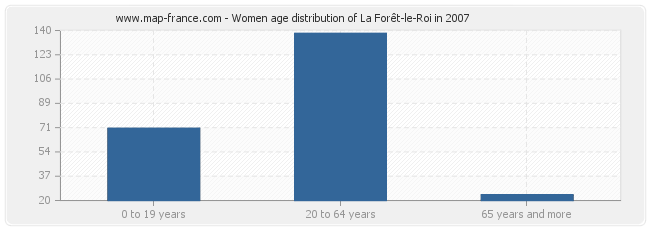 Women age distribution of La Forêt-le-Roi in 2007